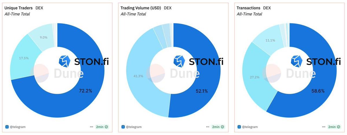 VictoryTosin123's tweet photo. Everyone’s swapping with @ston_fi here’s why:
✅ 72% of TON traders
✅ 52% of volume
✅ 58% of swaps
✅ Zero fees. Instant. In Telegram.

📊 Chart doesn’t lie, https://t.co/gSRM8Aux3i leads.

#DeFi #TONBlockchain #BBNaija #aramanda3 #100million #CardingGiftCardApp https://t.co/93dPs6GMsU