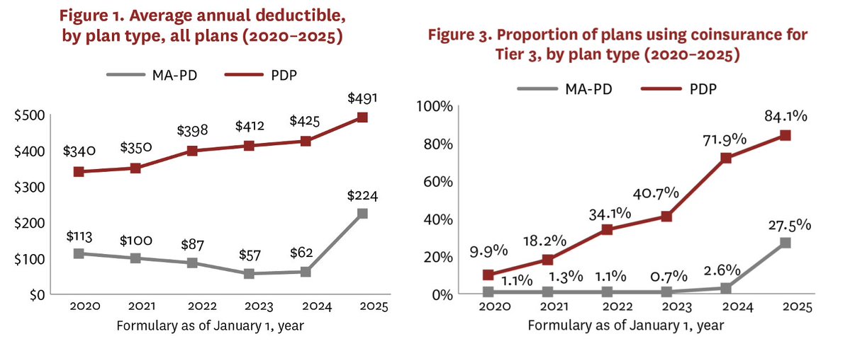 Pretty notable increase in deductibles and use of coinsurance in Part D (especially MA plans) following the Inflation Reduction Act changes.

Some patients may be surprised to find they actually owe more now (though some will benefit from the new out of pocket cap).