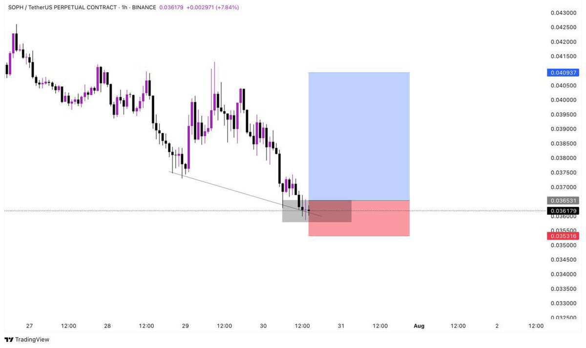 Raymondcryptoo's tweet photo. #SOPH/USDT

Signal type: LONG🟢

Leverage: 50x

Entry : 0.036531

Take Profit Targets: 

➖ 0.037500
➖ 0.038500
➖ 0.039500
➖ 0.040000
➖ 0.040937

SL: 0.035316

✍️Follow us on Telegram for FREE

https://t.co/axHoM61Ogx

$EOSE $OSCR $TTD $DUOL $APP $ALAB $TMDX https://t.co/nkDkakNQ01