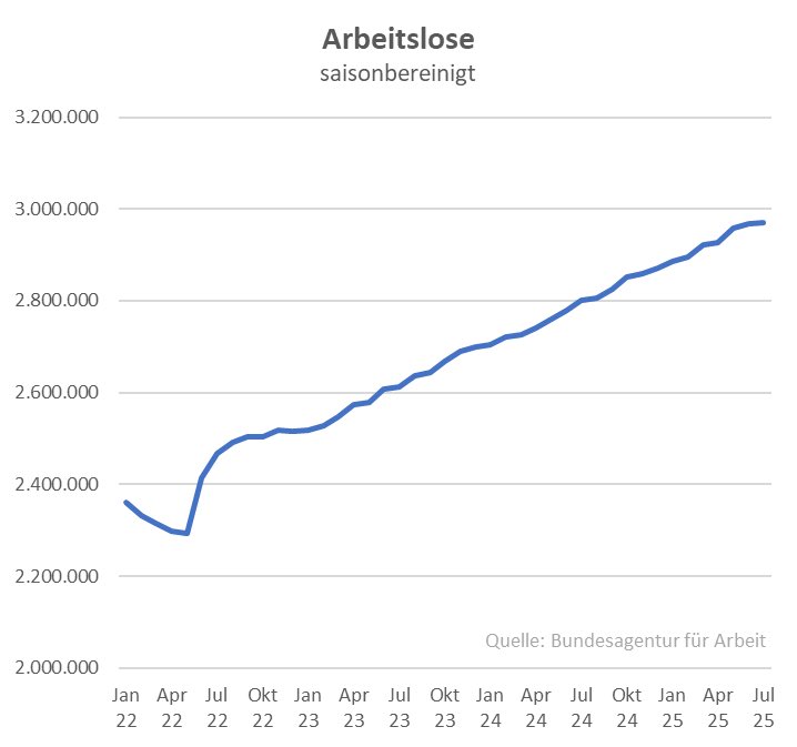 flobox's tweet photo. Unemployment in Germany has been rising for 3 years —the result of ideological, incompetent politics.

Without bold reforms, the decline will accelerate.

In an Al-driven world, we need:
⚡️Cheap energy
🧠 A national Al strategy
🏛 Less government &amp; bureaucracy

Action needed now! https://t.co/A1Nj9jHqc3