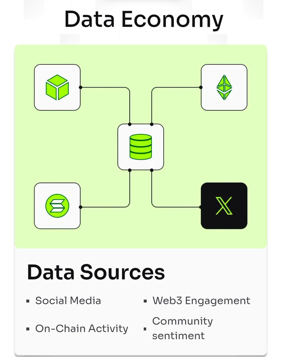Niloyeth's tweet photo. Your data has value.
ADD+ connects Web3 + Social + On-chain signals to power a new Data Economy.
Get rewarded for every click, post &amp; chain move.
#ADDplus #DataToEarn #Web3
@add_infofi https://t.co/xpom1JWa9L
