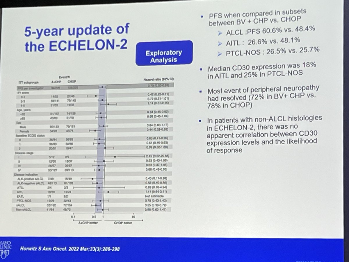Mohamed Kharfan-Dabaja, MD, MBA (@mkd_bmt) on Twitter photo Great update on management of CD30+ non-Hodgkin lymphomas by <a href="/MadihaIqbal13/">Madiha Iqbal MD</a> at the <a href="/MayoClinic/">Mayo Clinic</a> 34th Annual Hematology-Oncology Reviews in Amelia Island, FL <a href="/MayoCancerCare/">Mayo Clinic Comprehensive Cancer Center</a> <a href="/RManochakian/">Rami Manochakian MD, FASCO Cancer Education</a> <a href="/JulioChavezMD/">Julio Chavez</a> <a href="/AlhajMoustafa/">Muhamad Alhaj Moustafa, MD, MS</a> <a href="/hemant_murthy/">Hemant S. Murthy MD</a> Great update on management of CD30+ non-Hodgkin lymphomas by <a href="/MadihaIqbal13/">Madiha Iqbal MD</a> at the <a href="/MayoClinic/">Mayo Clinic</a> 34th Annual Hematology-Oncology Reviews in Amelia Island, FL <a href="/MayoCancerCare/">Mayo Clinic Comprehensive Cancer Center</a> <a href="/RManochakian/">Rami Manochakian MD, FASCO Cancer Education</a> <a href="/JulioChavezMD/">Julio Chavez</a> <a href="/AlhajMoustafa/">Muhamad Alhaj Moustafa, MD, MS</a> <a href="/hemant_murthy/">Hemant S. Murthy MD</a>