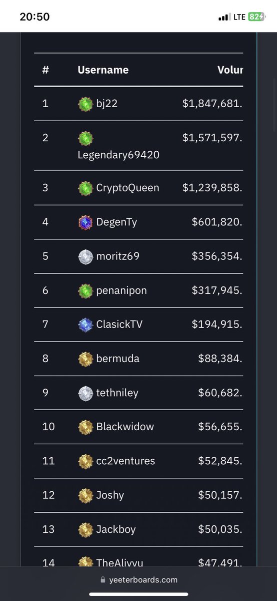 The <a href="/yeet/">YEET</a> KaitoAI leaderboard for the $20k monthly prize pool is about to end 

My fellow yeetards, were you able to secure a spot in the top 50 or top 100?

I did my best, played well on yeet and managed to reach a decent position. Let’s see how it ends. Stay Tuned