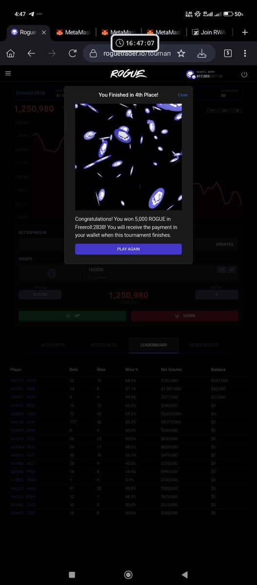 Eagle/ $PROPC | iAI (@eaglesniperguru) on Twitter photo Hi guys ,I just won 5000 $ROGUE in the #2838 tournament I got 4th place
Join the tournament now 👇
#RogueTournaments #GoRogue $ROGUE <a href="/RogueTrader_io/">Rogue Trader</a> #Crypto #RogueTrader Hi guys ,I just won 5000 $ROGUE in the #2838 tournament I got 4th place
Join the tournament now 👇
#RogueTournaments #GoRogue $ROGUE <a href="/RogueTrader_io/">Rogue Trader</a> #Crypto #RogueTrader