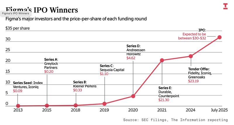 Figma’s journey was tough, but it paid off. In the age of AI, owning the design layer can be powerful. Most apps in production are designed in Figma and they might end up owning the vibe app/code layer distribution.