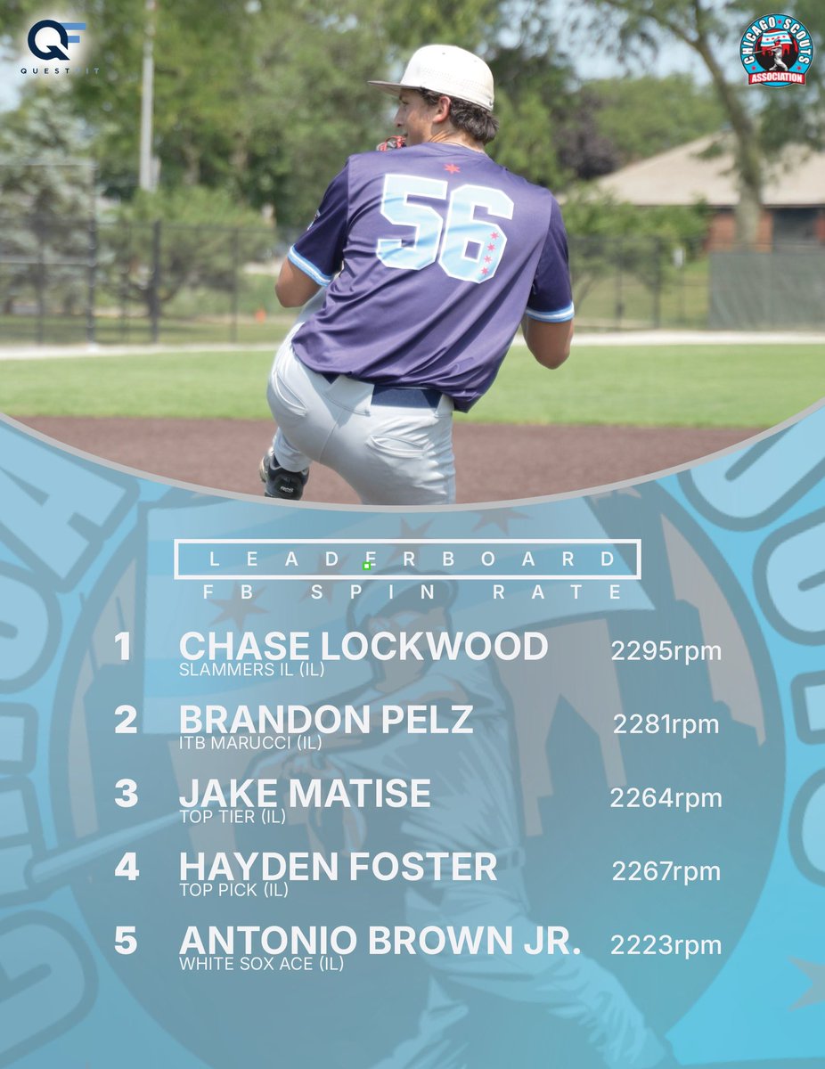 Top 5 Fast Ball Spin Rates from Tuesday’s #Jupiter Fall Team Tryout Camp powered by #QuestFit -