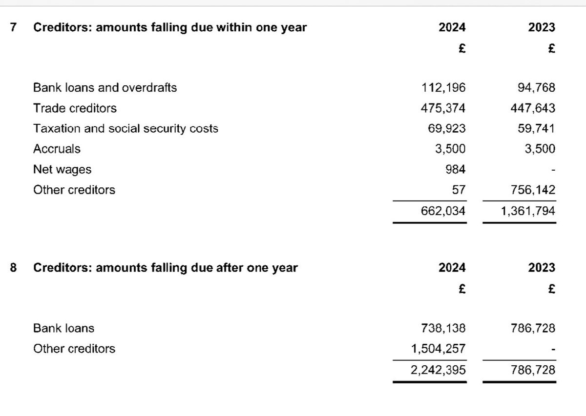 Cove Rangers lost about £470k in 2024. Club owes the bank about £850k and has substantial other creditors too.