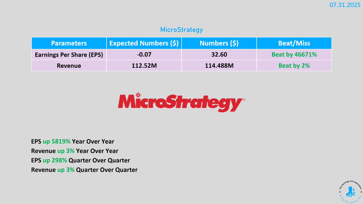 Breaking: Strategy $MSTR earnings are out

Revenue: $114.48M vs $112.47M est

EPS: $32.60 vs $-0.07 est

One of the biggest EPS beats in history