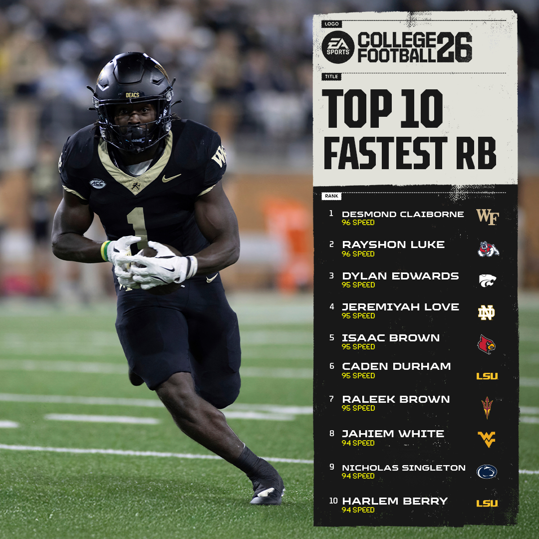 The fastest RBs in #CFB26 are Desmond Claiborne + Rayshon Luke!

More ratings➡️ x.ea.com/84569