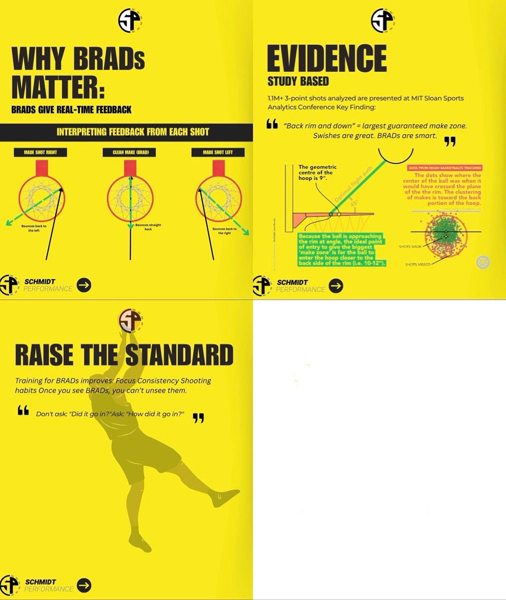 BRADS = Back Rim And Down Swishes 🎯
It’s the sweet spot for elite shooters — back rim, straight down, ball returns to you. Built-in feedback. Bigger margin for error. More consistent results. Start tracking BRADS, not just makes. 📊🔥
#SchmidtPerformance #BRADShooting