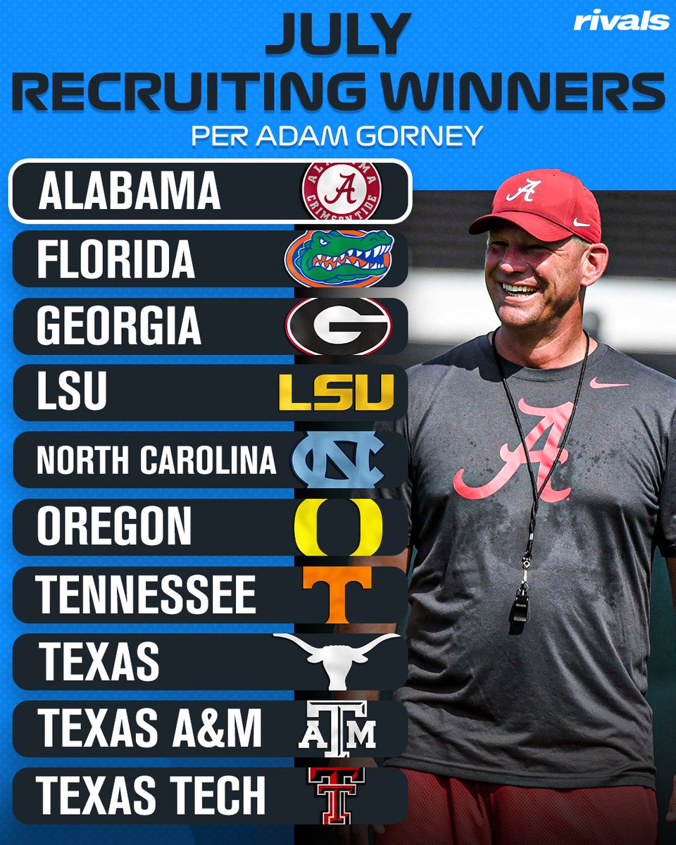 10 biggest recruiting winners of July💥

View: on3.com/rivals/news/10…