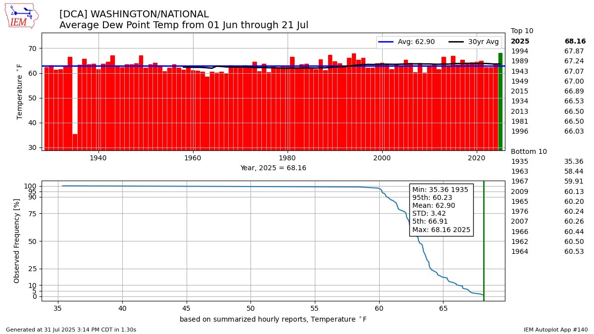You’re correct, Tom! Summer to date in DC is the most humid on record since 1929.