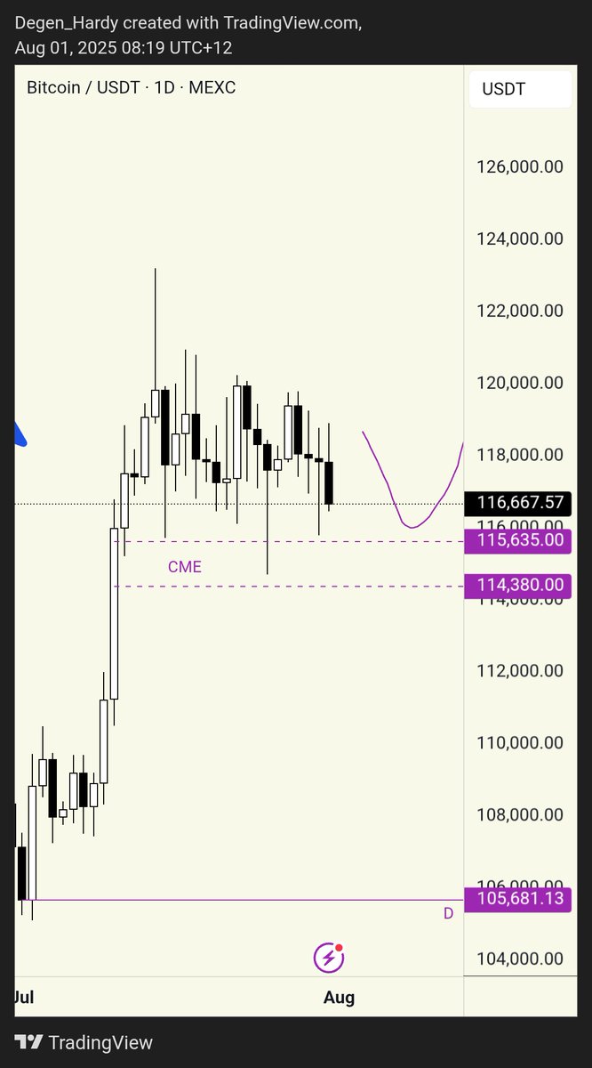 Degen_Hardy's tweet image. No need to panic folks.

$BTC is probably in the process of filling the CME gap.

This is temporary.