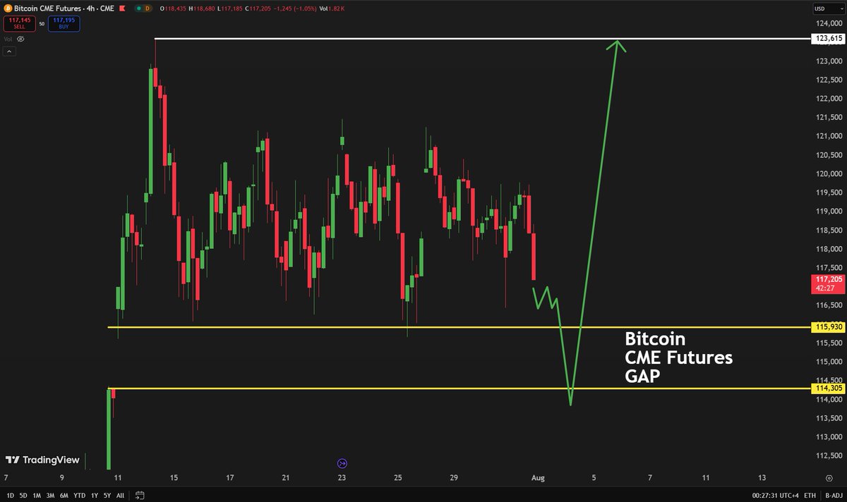 Bitcoin has a high chance of filling this CME Futures gap in the coming  hours! Keep your stop-losses tight!