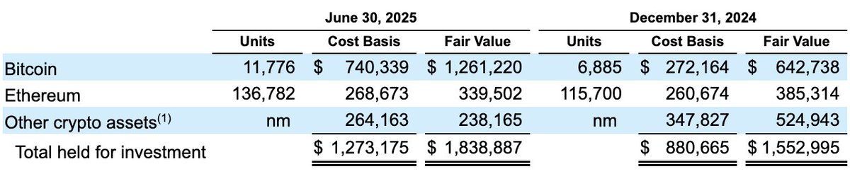 Dilnewm's tweet image. In Q2 Coinbase added 2,509 BTC to their treasury bringing them to 11,776 BTC. This puts them solidly at #10 on the list of Bitcoin Treasury companies by holdings. 

$COIN