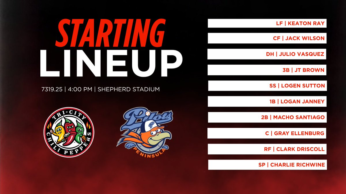 Tri-City Chili Peppers (@tcchilipeppers) on Twitter photo GAME DAY - DOUBLE-HEADER AT SHEPHERD! The Tri-City Chili Peppers🌶️ will face <a href="/PilotsBaseball/">PeninsulaPilots</a>. This game is a continuation of a prior rain-out, with the game starting 5-0 Pilots in the 1st.
First pitch is set at 4:00 PM EST.
Here is today's lineup for Game 1: GAME DAY - DOUBLE-HEADER AT SHEPHERD! The Tri-City Chili Peppers🌶️ will face <a href="/PilotsBaseball/">PeninsulaPilots</a>. This game is a continuation of a prior rain-out, with the game starting 5-0 Pilots in the 1st.
First pitch is set at 4:00 PM EST.
Here is today's lineup for Game 1: