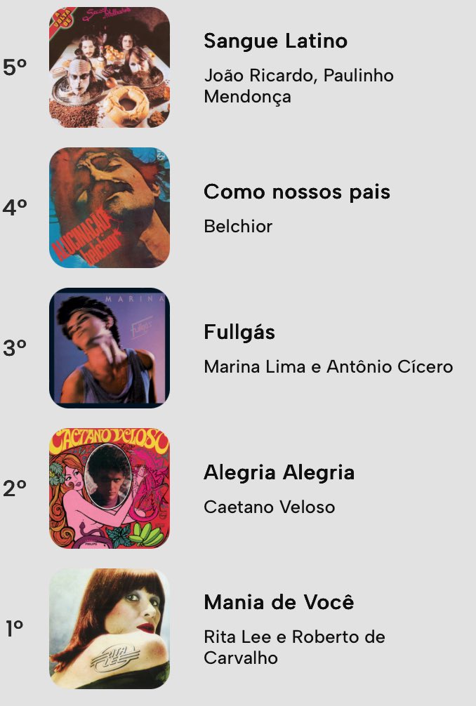 Fernando Augusto Pacheco (@feap) on Twitter photo The best of Brazilian music: <a href="/JornalOGlobo/">Jornal O Globo</a> newspaper in Brazil released a list of the 100 best Brazilian songs in the last 100 years. Here’s my top 10 from the list. The best of Brazilian music: <a href="/JornalOGlobo/">Jornal O Globo</a> newspaper in Brazil released a list of the 100 best Brazilian songs in the last 100 years. Here’s my top 10 from the list.