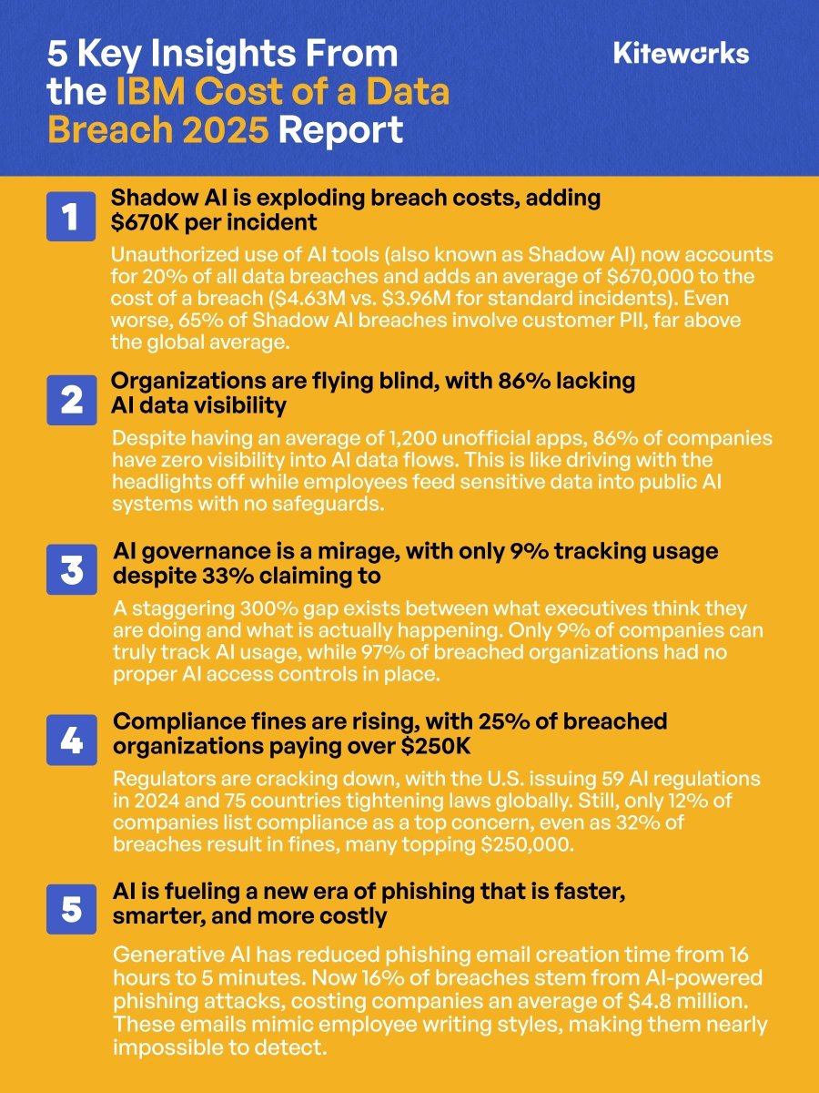 Kiteworks (@kiteworks) on Twitter photo Every #AI tool is quietly collecting your secrets. But here’s the terrifying part: you have no idea where they’re going. <a href="/IBM/">IBM</a>’s newly released Cost of a Data Breach Report shows why #ShadowAI is exploding & why it’s so expensive.
hubs.ly/Q03zRVls0 
#AICompliance #DataBreach Every #AI tool is quietly collecting your secrets. But here’s the terrifying part: you have no idea where they’re going. <a href="/IBM/">IBM</a>’s newly released Cost of a Data Breach Report shows why #ShadowAI is exploding & why it’s so expensive.
hubs.ly/Q03zRVls0 
#AICompliance #DataBreach