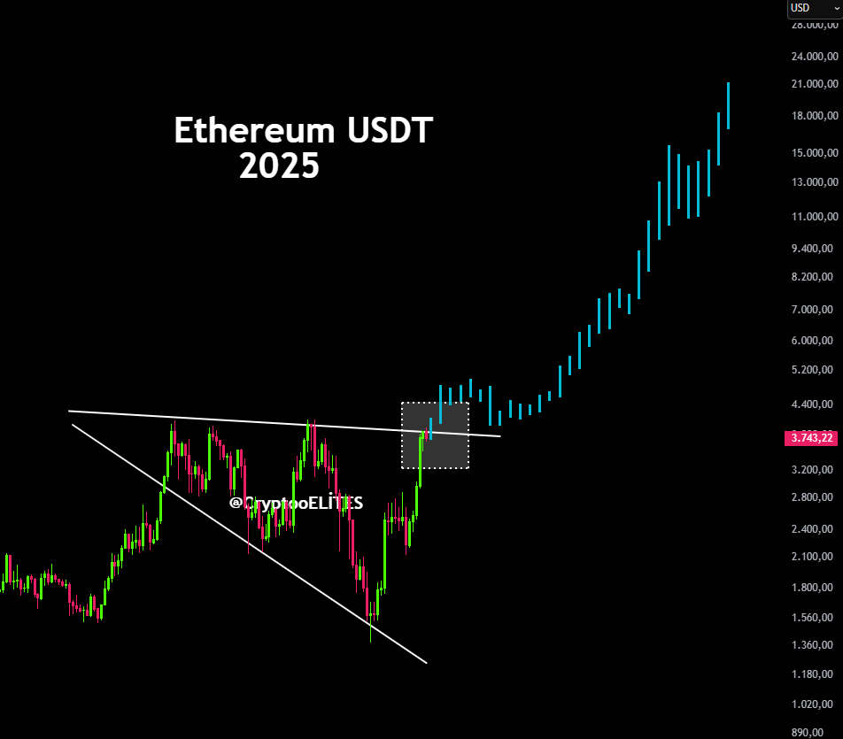 ETHEREUM LOADİNG 10.000 $ $ETH #ETH #Ethereum