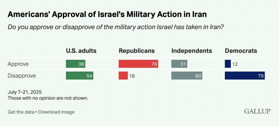 Upshot: Israel's bombing of Iran isn't very popular 

But it's very popular among Trump's base, notable MAGA opponents notwithstanding. ￼