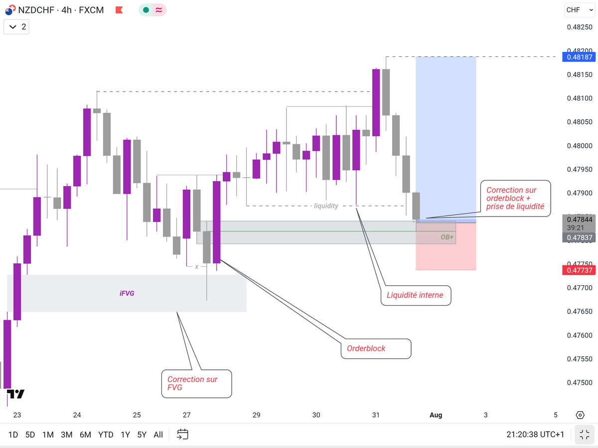 Joel_Lesomba24's tweet image. B+ Setup opportunity on NZDCHF 
Why B+? cause the price could go lower to take the liquidity below but it's still worth the risk.

#ImBackagain