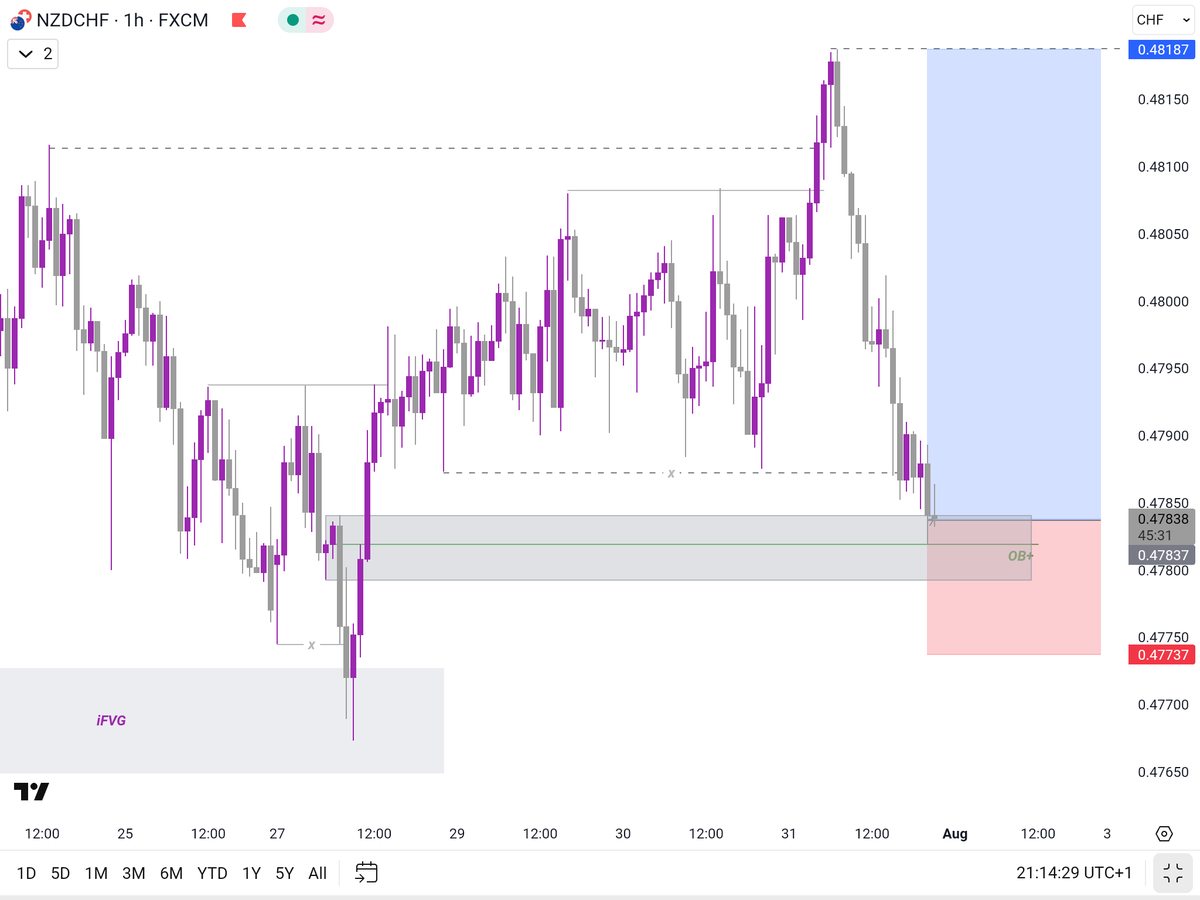Joel_Lesomba24's tweet image. B+ Setup opportunity on NZDCHF 
Why B+? cause the price could go lower to take the liquidity below but it's still worth the risk.

#ImBackagain