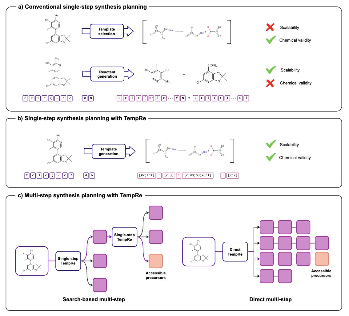 AllThingsApx's tweet image. TempRe reframes retrosynthesis as template generation:

a seq-to-seq Transformer predicts SMARTS templates token-by-token (P2T) and even autowrites full multi-step routes (Direct TempRe) #GenAI #DrugDiscovery