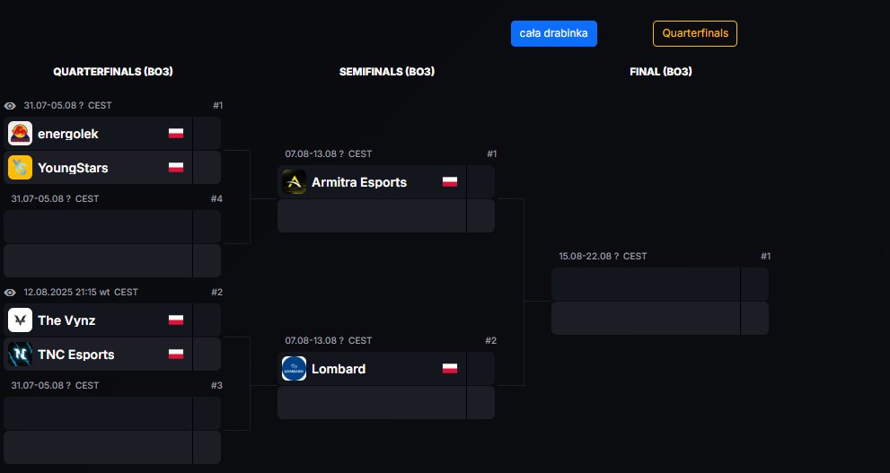 W playoffach Masters:
Energolek
<a href="/OFCYoungStars/">Young Stars</a> <a href="/kyoku_cs/">kyokujiN</a> <a href="/patrikinhocs/">patrikinho</a>
<a href="/Vynzified/">The Vynz</a> <a href="/Mride_/">Mride</a> <a href="/rosiUcs2/">rosiU</a> <a href="/foxjecs2/">Foxje</a>
<a href="/hubics2/">-hubi-</a> <a href="/TerqSx/">TerqS</a> <a href="/sh1den_/">Oliwer 🦝</a> 
<a href="/TNCesport/">TNCesport</a> <a href="/adexcs2/">Adex</a> <a href="/benogowizna/">benog</a> <a href="/E5kyy/">Eskyy</a> <a href="/ptkhehe/">ptkhehe</a> <a href="/kamoesik/">KamoS</a>
LOMBARD <a href="/AntyViruscsgo/">AntyVirus</a> <a href="/Yamii_CS/">Yamii</a> <a href="/przemeklovel/">przemeklovel</a> <a href="/fanatykCS/">fanatyk</a> xredi
<a href="/ArmitraEsports/">Armitra Esports</a>