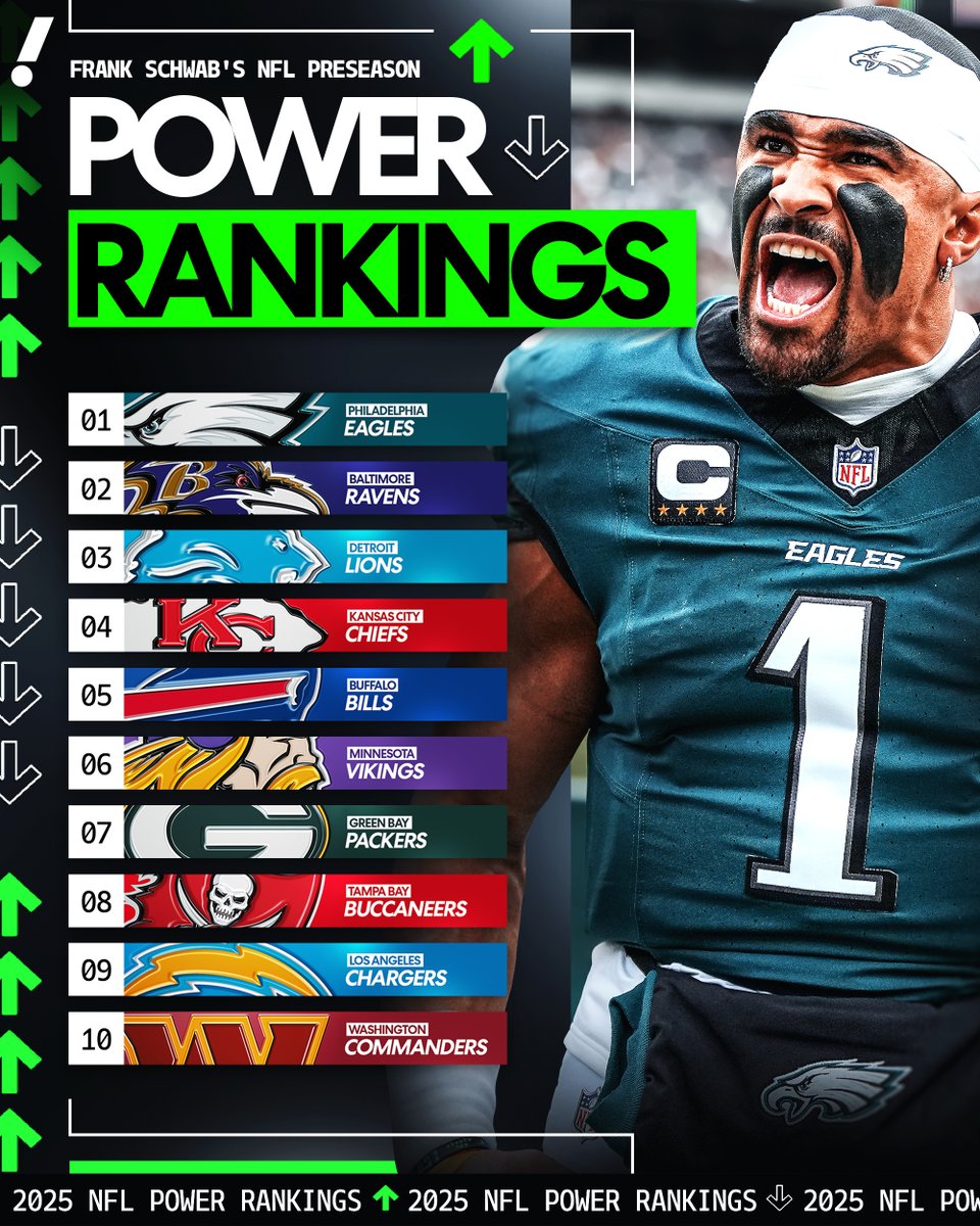 Yahoo Sports (@yahoosports) on Twitter photo .<a href="/YahooSchwab/">Frank Schwab</a> has the EAGLES No. 1 on his NFL offseason power rankings 🦅
Thoughts on his Top 10 list? 👀 .<a href="/YahooSchwab/">Frank Schwab</a> has the EAGLES No. 1 on his NFL offseason power rankings 🦅
Thoughts on his Top 10 list? 👀