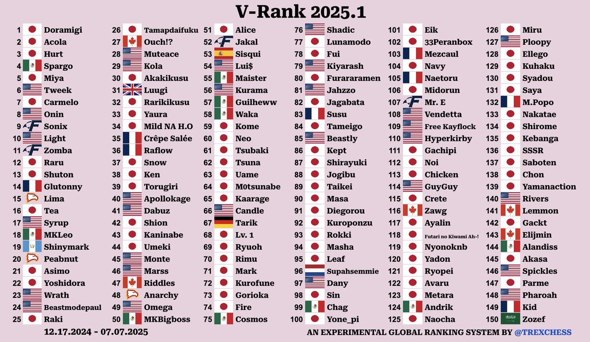 Releasing V-Rank 2025.1!   Congratulations to everyone who made the highly contested Top 150 in the most competitive season yet.