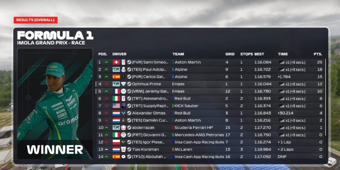 PSGL F4 PC - Imola 

P12 ➡️ P5

I thought I had missed my strategy but no! Thanks to the rain, we were able to finish the race without a puncture.
The goat <a href="/F1Tigerr/">JeremyGlnr</a> 

<a href="/vroom_tm/">Vroom</a> 🦆