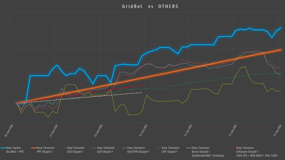 BamBamWaterFall's tweet image. Temmuz ayini net net +4.5% kar ile kapattik 🧿
Dolar, Faiz, Euro, hepsinden fazla kazandik.
Farkli parametreler ile deneme yapmanin zamani geldi.
Kazanc makasini daha da acmak istiyorum 😉
Daha iyisi sizlerin olsun.
#Gridbot
#XU100 
@kivancozbilgic 
@Matriks_IQ 
@MatriksAlgo