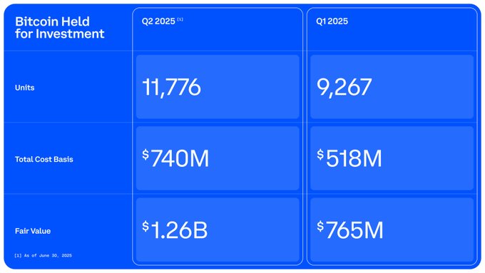 Coinbase 2025年第二季度比特币持仓图表