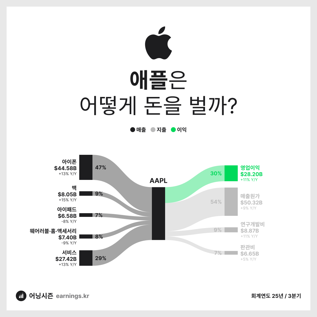 😏 아직도 망할 자신이 없는 애플 🚨 애플 $AAPL 실적발표 🗓 회계연도 25년 3분기 💚💔 EPS $1.57 (예상  $1.42) 💚 매출 $94B (예상 $89.2B) 🔍 전년동기비교(GAAP) - 총매출 +10% 증가 - 영업이익 +