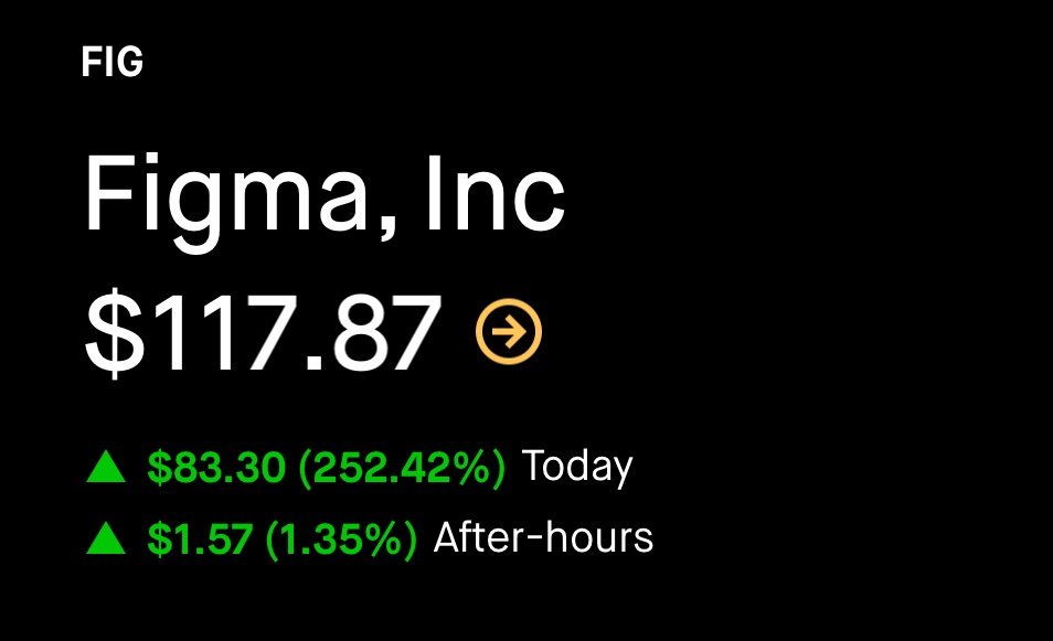 📈ANALISI: Figma Inc: le azioni schizzano del 250% al debutto in borsa, triplicando il prezzo dell'IPO.