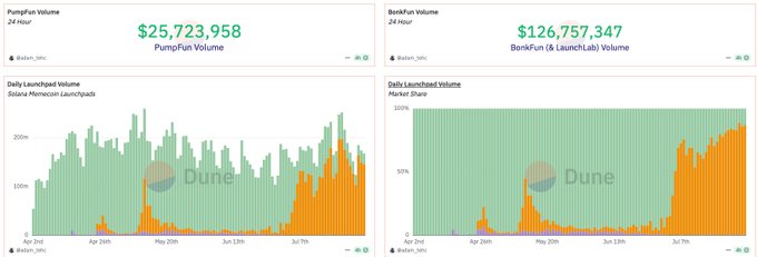 Bonk Ecosystem Volume and Market Share Charts