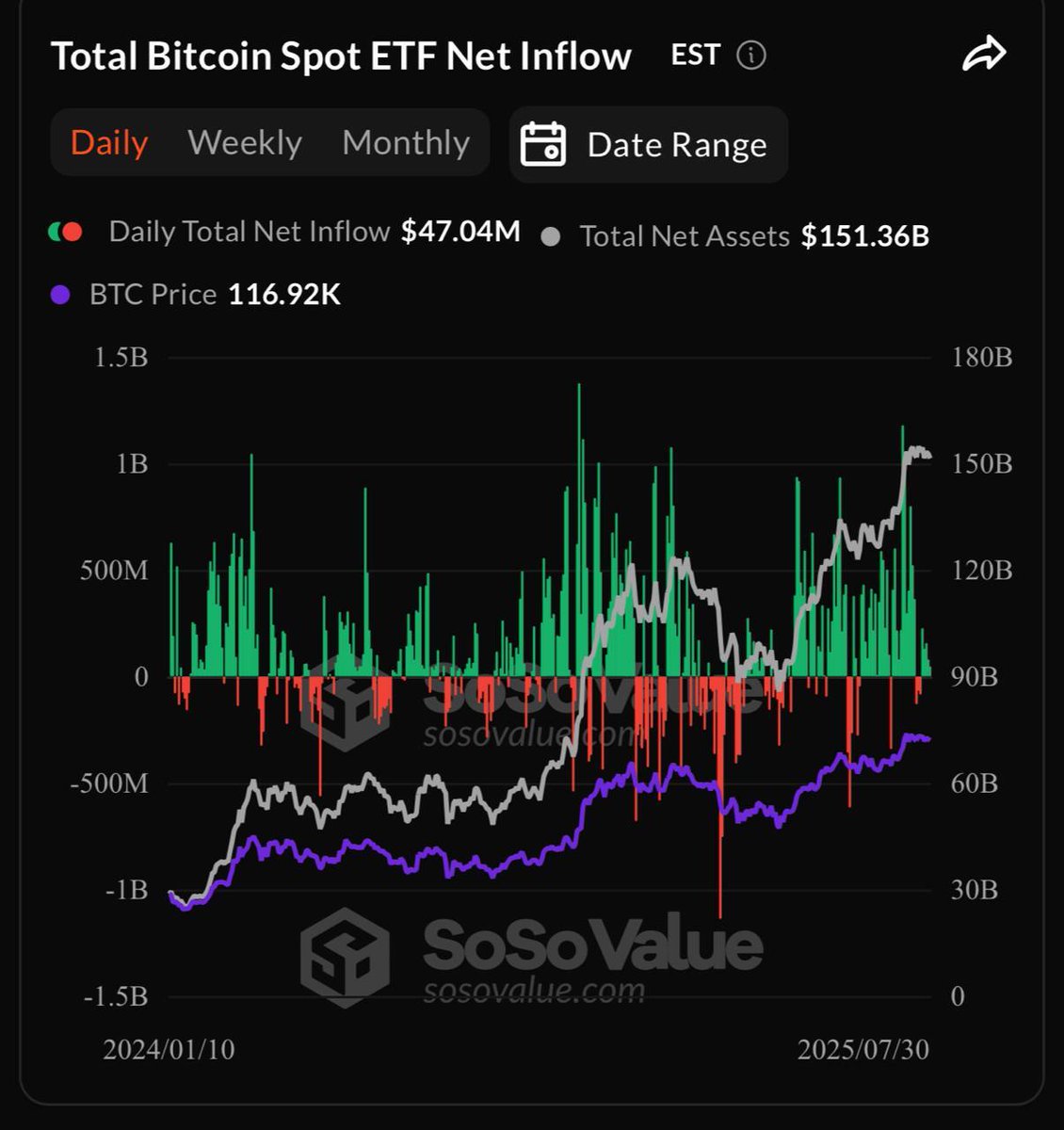 🔴CRIPTOVALUTE: "ETF su Ethereum raggiungono $5.37 miliardi di afflussi in 19 giorni, mentre Bitcoin aggiunge $47 milioni in un quinto giorno positivo!"