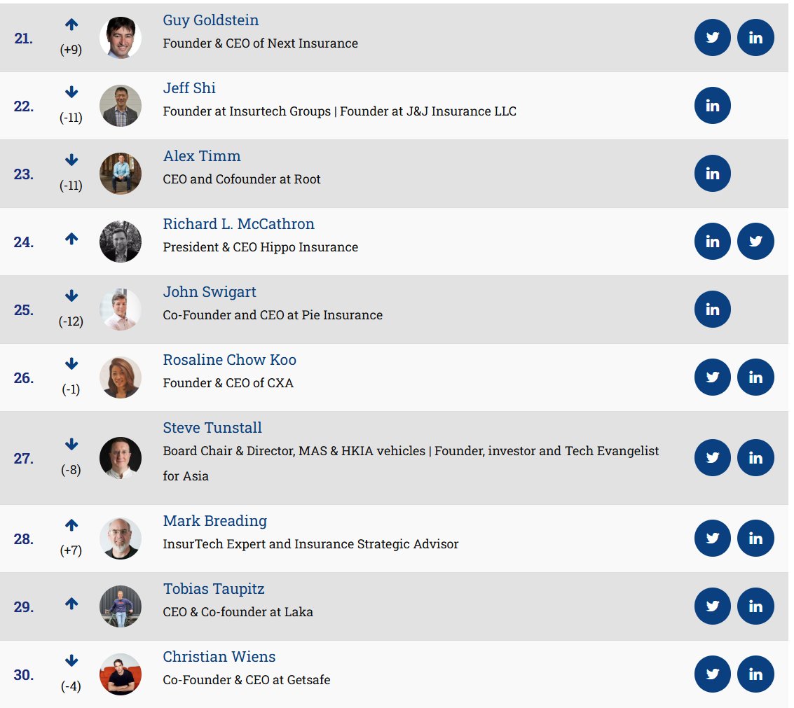 Insurtechnews (@insurtechnews) on Twitter photo The new #50insurtech influencer list of July is out now. Check the full list here ⬇️
insurtechnews.com/influencers
#insurtech #insurance
Congrats <a href="/guygoldstein/">Guy Goldstein</a> <a href="/rmccathron/">RICHARD L MCCATHRON</a> <a href="/RozChowKoo/">Rosaline Koo</a> <a href="/TunstallAsc/">Steve Tunstall</a> <a href="/markbreading/">Mark Breading</a> <a href="/TobsnT/">Tobias Taupitz</a> <a href="/c_wiens/">Christian Wiens</a> The new #50insurtech influencer list of July is out now. Check the full list here ⬇️
insurtechnews.com/influencers
#insurtech #insurance
Congrats <a href="/guygoldstein/">Guy Goldstein</a> <a href="/rmccathron/">RICHARD L MCCATHRON</a> <a href="/RozChowKoo/">Rosaline Koo</a> <a href="/TunstallAsc/">Steve Tunstall</a> <a href="/markbreading/">Mark Breading</a> <a href="/TobsnT/">Tobias Taupitz</a> <a href="/c_wiens/">Christian Wiens</a>