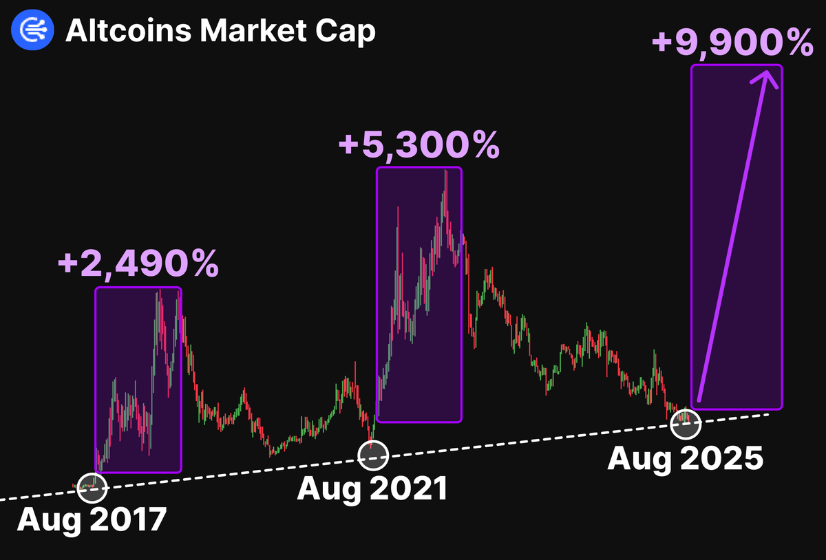 The Real ALTSEASON starts tomorrow

Altseason 2021 began Aug 1 - ALTs will SKYROCKET!

Time’s running out - every $100 in ALTs can bring $60k...

Here're 5 top ALTs with x270 potential 👇🧵