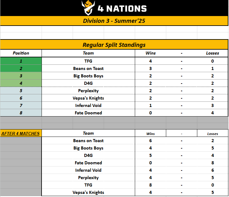 PinGun_LoL's tweet photo. Little update: After 4 matches so far we have managed to go clean 4-0 in match scores and 8-0 in game scores. So far so good. Let's keep fighting! @TFGesports_ https://t.co/IDhJOeHXxB