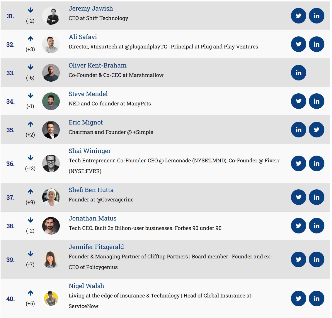 Insurtechnews (@insurtechnews) on Twitter photo The new #50insurtech influencer list of July is out now. Check the full list here ⬇️
insurtechnews.com/influencers
#insurtech #insurance
<a href="/jawishj/">Jeremy Jawish</a> <a href="/Salisafa/">Ali Safavi</a> <a href="/stevenmendel/">Steven Mendel</a> <a href="/MignotEric/">Eric Mignot</a> <a href="/shai_wininger/">Shai Wininger</a> <a href="/matusjon/">Jonathan Matus</a> <a href="/jenlfitzgerald/">Jennifer Fitzgerald</a> <a href="/nigelwalsh/">Nigel Walsh 🙌🏻</a> The new #50insurtech influencer list of July is out now. Check the full list here ⬇️
insurtechnews.com/influencers
#insurtech #insurance
<a href="/jawishj/">Jeremy Jawish</a> <a href="/Salisafa/">Ali Safavi</a> <a href="/stevenmendel/">Steven Mendel</a> <a href="/MignotEric/">Eric Mignot</a> <a href="/shai_wininger/">Shai Wininger</a> <a href="/matusjon/">Jonathan Matus</a> <a href="/jenlfitzgerald/">Jennifer Fitzgerald</a> <a href="/nigelwalsh/">Nigel Walsh 🙌🏻</a>