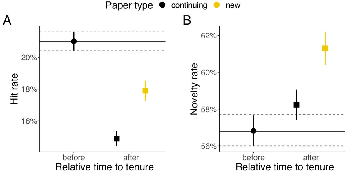 One of the most-viewed PNAS articles in the last week is “Tenure and research trajectories.” Explore the article here: ow.ly/7CkU50Wy0H2

For more trending articles, visit ow.ly/EeWN50Wy0H4.