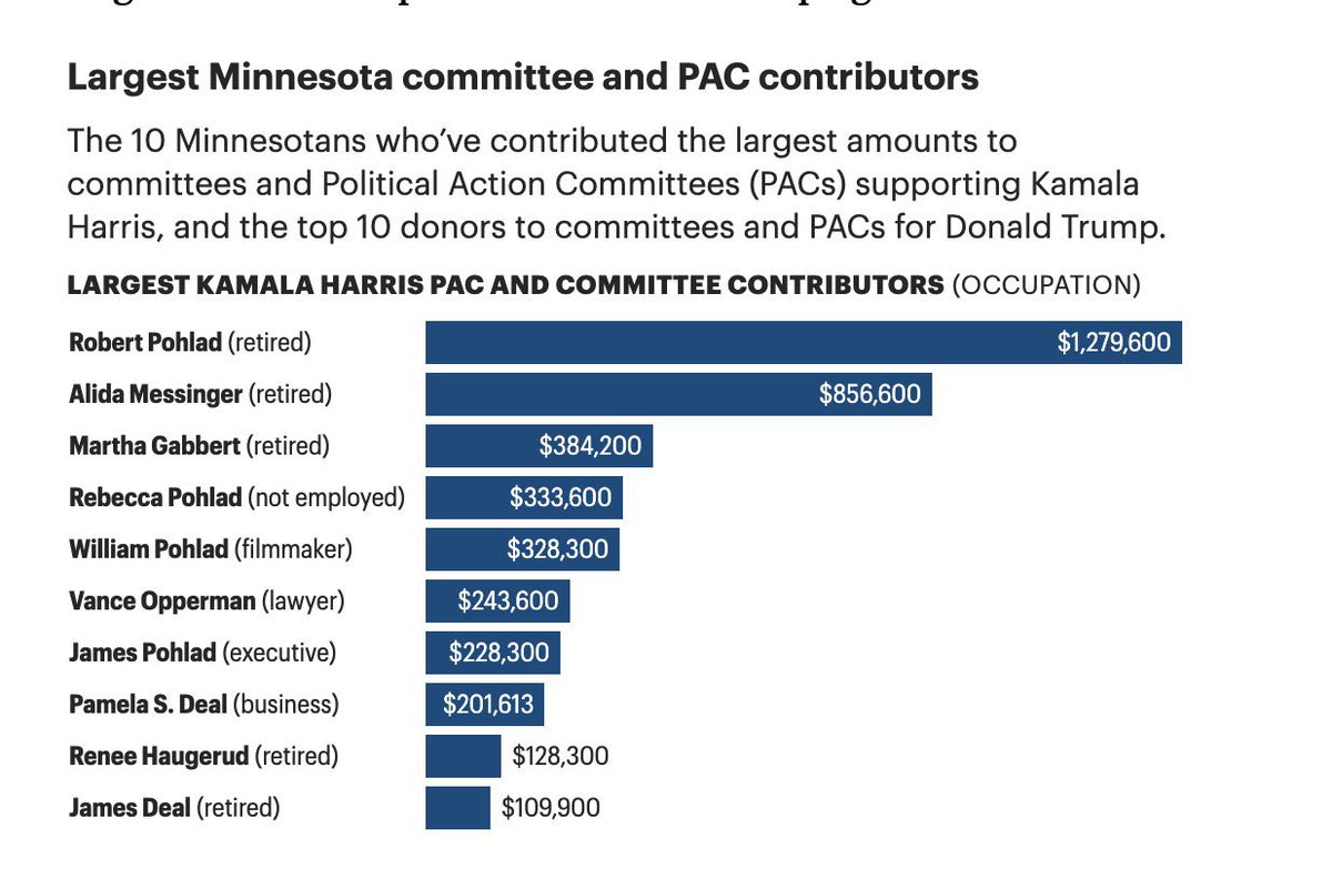 As you reflect on “were the Pohlads ever serious about winning?”, please remember these people were Kamala Harris’s biggest Minnesota donors.