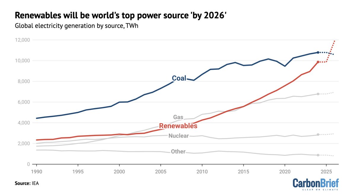 Renewables are unstoppable. The best part: the more you build, the cheaper it gets. Let's build more, faster.