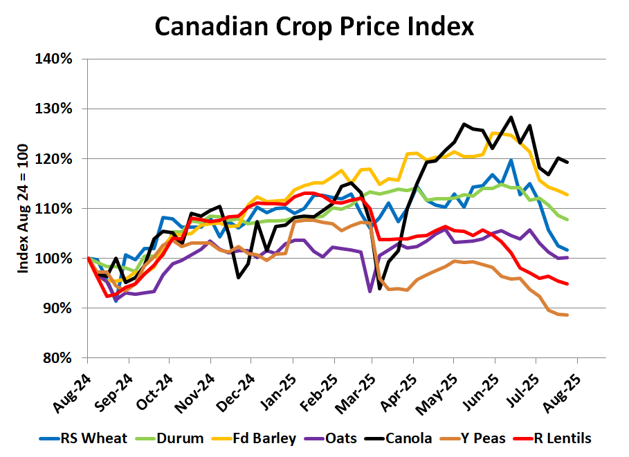 That's a wrap on 2024/25. Happy New (Crop) Year!

Here's a summary of 24/25 price movement. Keep in mind, recent declines are normal seasonal behaviour.

For a look ahead at 25/26, sign up for our free 4-week trial. New features in our Farm Market Letter leftfieldcr.com