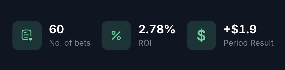 bashools's tweet image. 📆 July Summary:
📚 60 Bets
📈 ROI: +2.78%
💰 Profit: +1.90u
Not much to say about this month, was a terrible start with -7u and bringing it back to profit but a disappointing result after the League split being back, looking for a big bounce back in August.