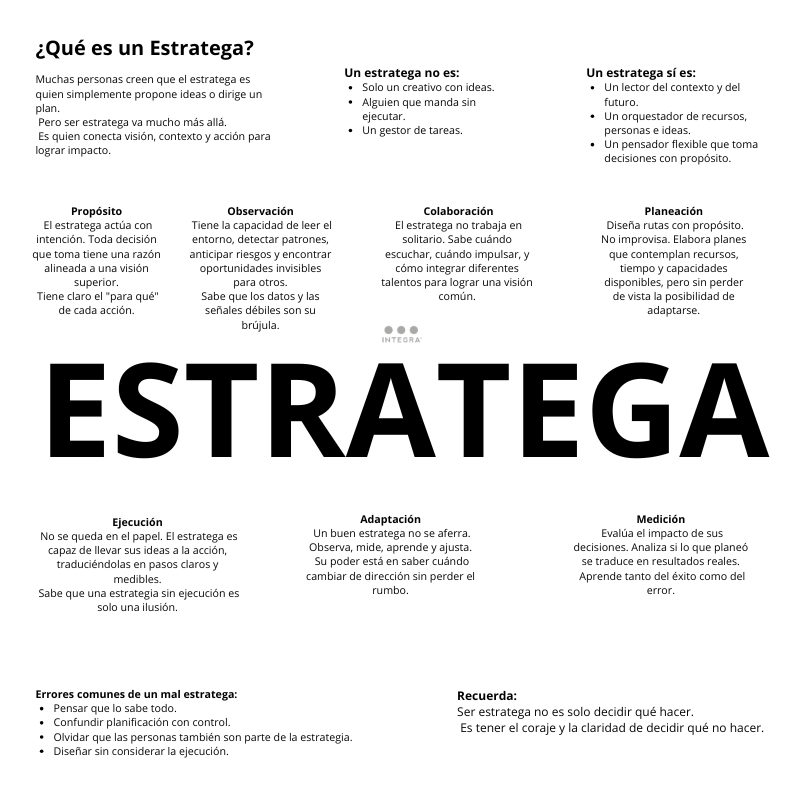 IntegraPB's tweet photo. 🎯 No todos los que diseñan planes son #estrategas.
Un verdadero estratega conecta visión, contexto y acción para generar impacto real. 👇🏻
Porque sin ejecución, la #estrategia es ilusión.
Y sin propósito, el estratega… improvisa. https://t.co/sPlMD6EpXo