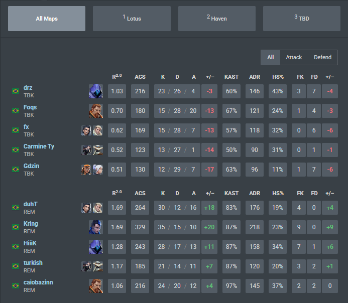 TBK Kring (@kringvlr) on Twitter photo gg 2x0 vs <a href="/TBKEsportsGG/">TBK Esports</a>
garantimos nossa vaga para o prox split, agora é trabalhar e voltar mais forte 🫡 gg 2x0 vs <a href="/TBKEsportsGG/">TBK Esports</a>
garantimos nossa vaga para o prox split, agora é trabalhar e voltar mais forte 🫡