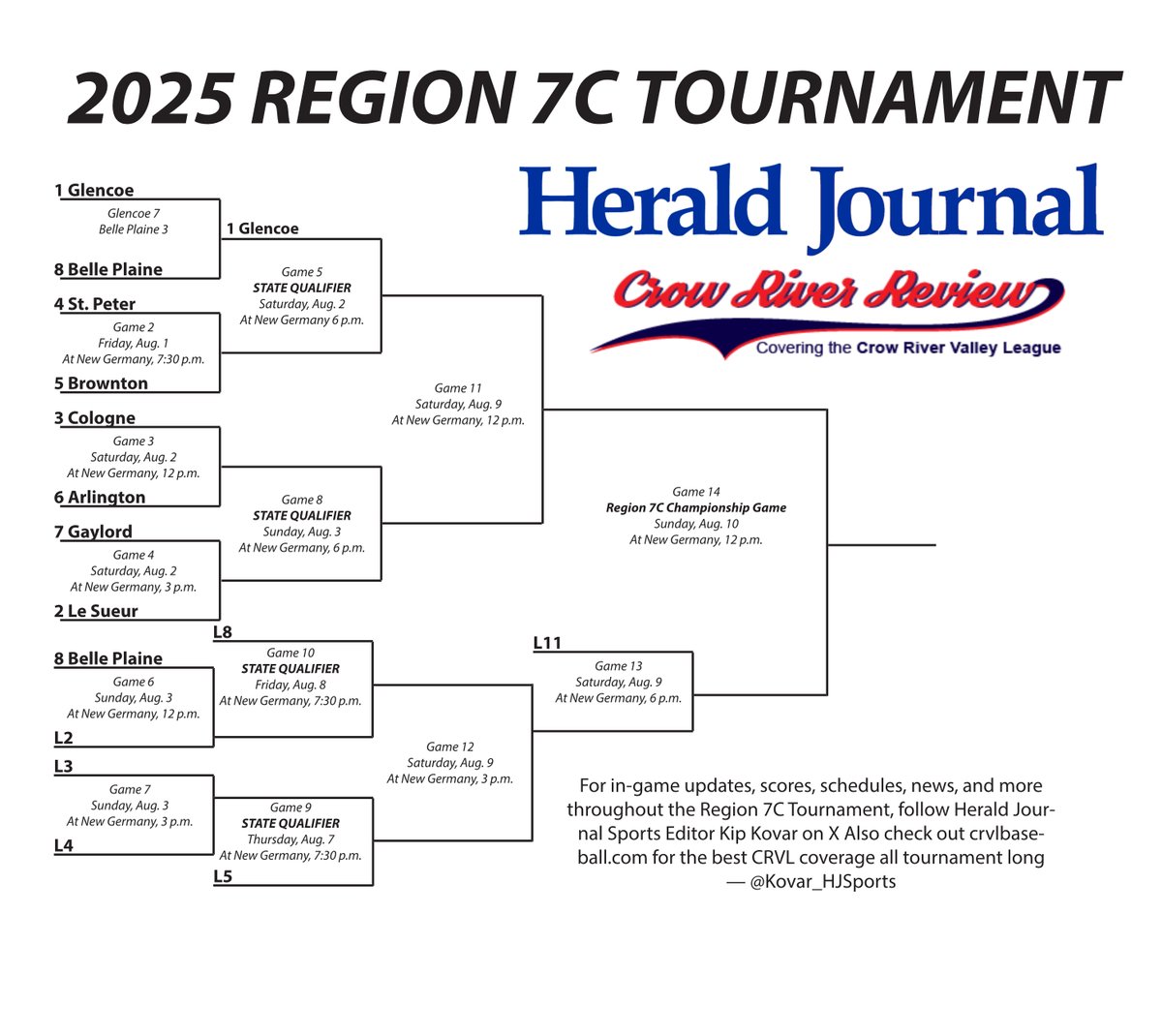 Kip Kovar (@kovar_hjsports) on Twitter photo REGION 7C BASEBALL FINAL
(1) Glencoe Brewers 7
(8) Belle Plaine 3
<a href="/GlencoeBrewers/">Glencoe Brewers</a> advance to state qualifier game Saturday against the winner of Brownton/St. Peter. #Region7C #CRVL REGION 7C BASEBALL FINAL
(1) Glencoe Brewers 7
(8) Belle Plaine 3
<a href="/GlencoeBrewers/">Glencoe Brewers</a> advance to state qualifier game Saturday against the winner of Brownton/St. Peter. #Region7C #CRVL
