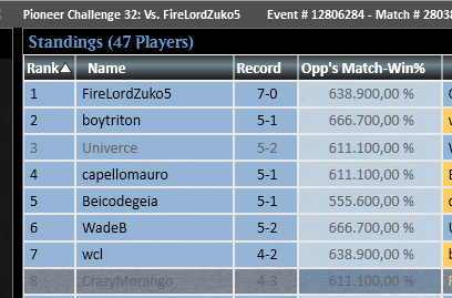 Top 8 Pioneer Challenge w/ Simic Scapeshift, tested new things and I think Dispersal is core for the deck in this meta. Lost twice to Spirits, which seems as an unplayable matchup. Still can't beat top 8 with the deck.

🍓🍓🔥<a href="/fireshoes/">Robert Taylor🔥</a>